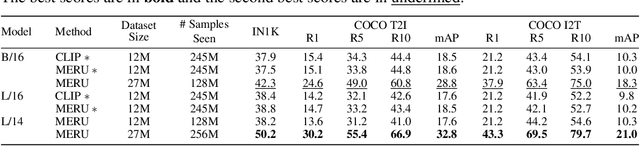 Figure 4 for HYPE: Hyperbolic Entailment Filtering for Underspecified Images and Texts