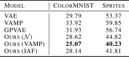 Figure 4 for Variational Inference for Longitudinal Data Using Normalizing Flows