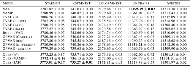 Figure 2 for Variational Inference for Longitudinal Data Using Normalizing Flows