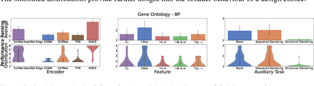 Figure 4 for Evaluating representation learning on the protein structure universe