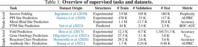 Figure 2 for Evaluating representation learning on the protein structure universe