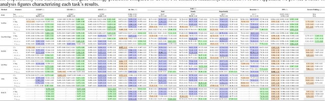 Figure 3 for Evaluating representation learning on the protein structure universe