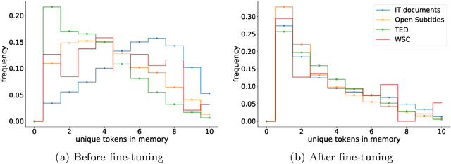 Figure 4 for Complexity of Symbolic Representation in Working Memory of Transformer Correlates with the Complexity of a Task