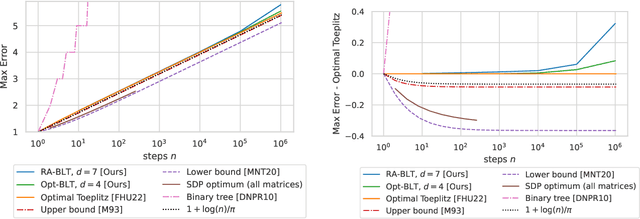 Figure 3 for Efficient and Near-Optimal Noise Generation for Streaming Differential Privacy