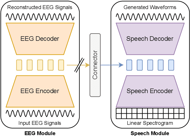 Figure 1 for Toward Fully-End-to-End Listened Speech Decoding from EEG Signals