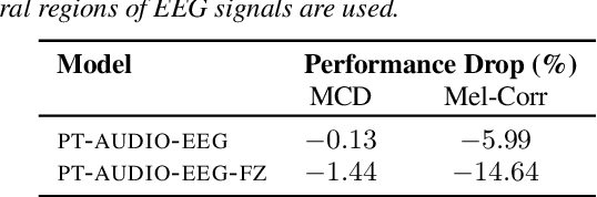 Figure 3 for Toward Fully-End-to-End Listened Speech Decoding from EEG Signals