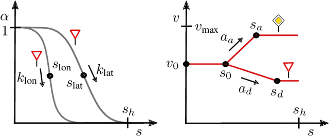 Figure 4 for Comfortable Priority Handling with Predictive Velocity Optimization for Intersection Crossings