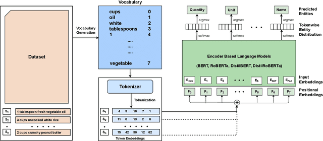 Figure 1 for Deep Learning Based Named Entity Recognition Models for Recipes