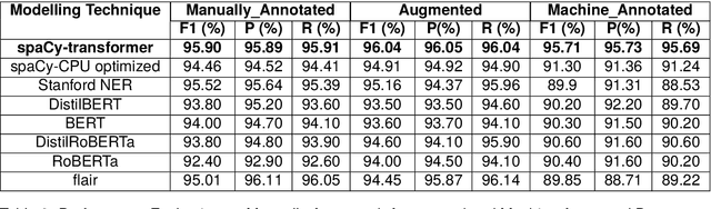 Figure 4 for Deep Learning Based Named Entity Recognition Models for Recipes