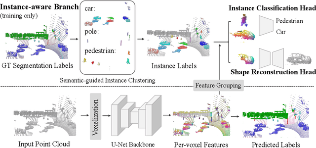 Figure 3 for Instance-aware 3D Semantic Segmentation powered by Shape Generators and Classifiers