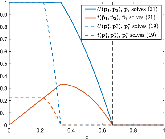 Figure 3 for The Fair Value of Data Under Heterogeneous Privacy Constraints