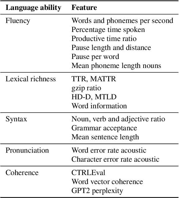 Figure 1 for Careful Whisper -- leveraging advances in automatic speech recognition for robust and interpretable aphasia subtype classification
