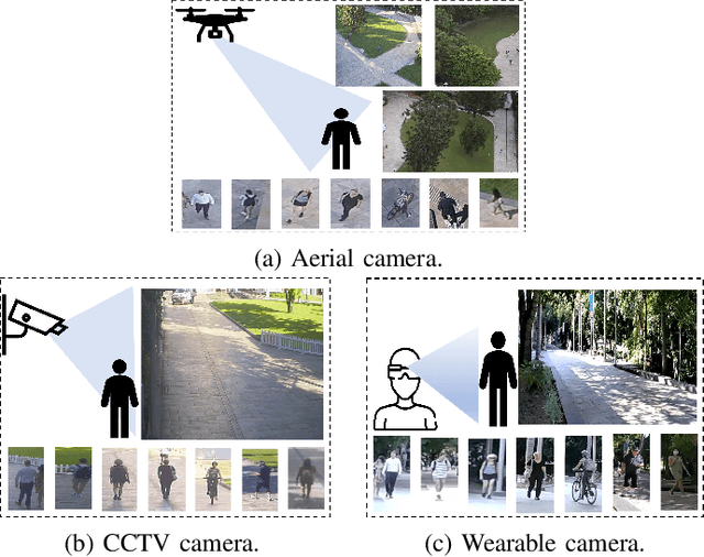 Figure 1 for AG-ReID.v2: Bridging Aerial and Ground Views for Person Re-identification