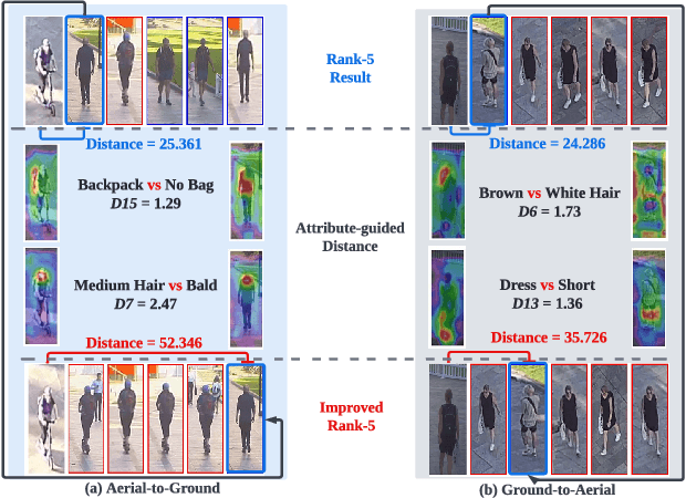 Figure 3 for AG-ReID.v2: Bridging Aerial and Ground Views for Person Re-identification