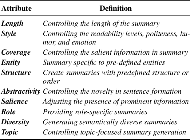 Figure 2 for Controllable Text Summarization: Unraveling Challenges, Approaches, and Prospects -- A Survey