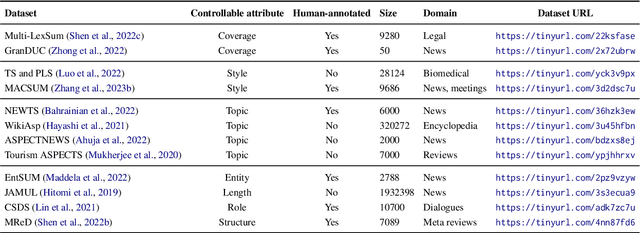 Figure 3 for Controllable Text Summarization: Unraveling Challenges, Approaches, and Prospects -- A Survey