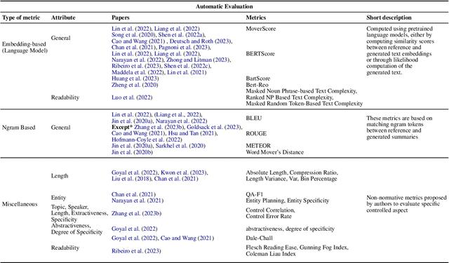 Figure 4 for Controllable Text Summarization: Unraveling Challenges, Approaches, and Prospects -- A Survey