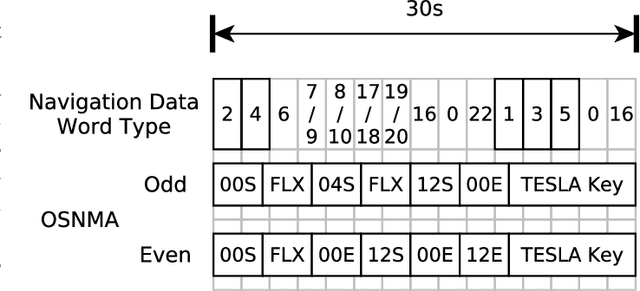 Figure 1 for Improving Galileo OSNMA Time To First Authenticated Fix