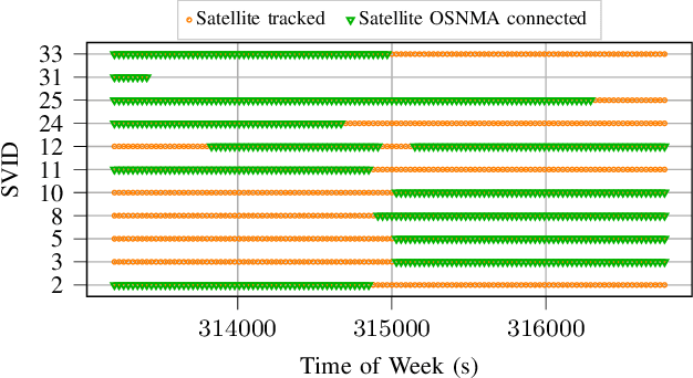 Figure 3 for Improving Galileo OSNMA Time To First Authenticated Fix