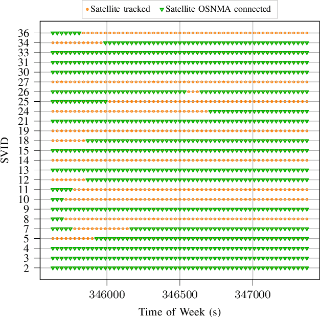 Figure 4 for Improving Galileo OSNMA Time To First Authenticated Fix