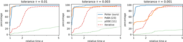 Figure 4 for Power Variable Projection for Initialization-Free Large-Scale Bundle Adjustment