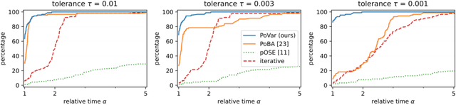 Figure 2 for Power Variable Projection for Initialization-Free Large-Scale Bundle Adjustment