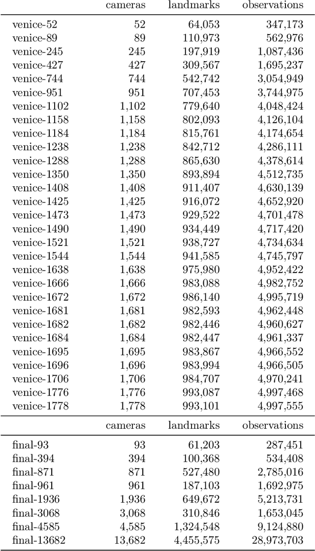 Figure 3 for Power Variable Projection for Initialization-Free Large-Scale Bundle Adjustment