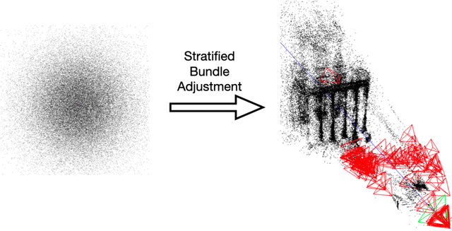 Figure 1 for Power Variable Projection for Initialization-Free Large-Scale Bundle Adjustment