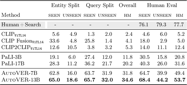 Figure 4 for Grounding Language Models for Visual Entity Recognition