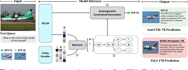 Figure 1 for Grounding Language Models for Visual Entity Recognition