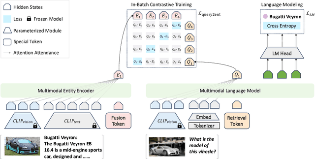 Figure 3 for Grounding Language Models for Visual Entity Recognition