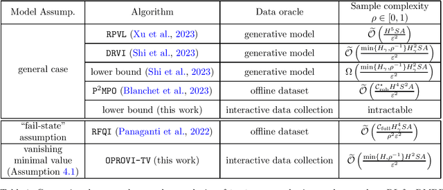 Figure 1 for Distributionally Robust Reinforcement Learning with Interactive Data Collection: Fundamental Hardness and Near-Optimal Algorithm