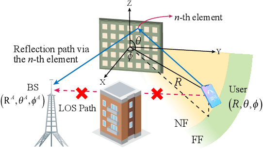 Figure 1 for Unified Near-field and Far-field Localization with Holographic MIMO