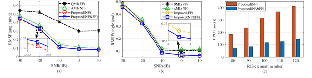 Figure 4 for Unified Near-field and Far-field Localization with Holographic MIMO