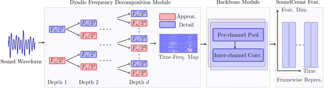 Figure 1 for SoundCount: Sound Counting from Raw Audio with Dyadic Decomposition Neural Network