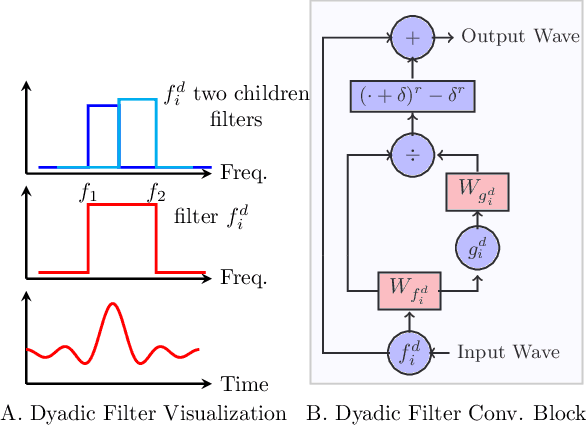 Figure 4 for SoundCount: Sound Counting from Raw Audio with Dyadic Decomposition Neural Network