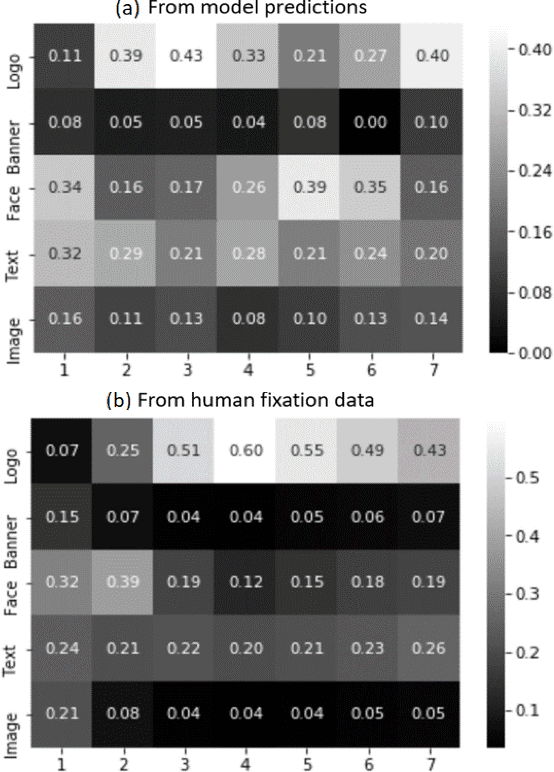 Figure 4 for Predicting Visual Attention in Graphic Design Documents