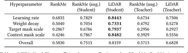 Figure 2 for LiDAR: Sensing Linear Probing Performance in Joint Embedding SSL Architectures