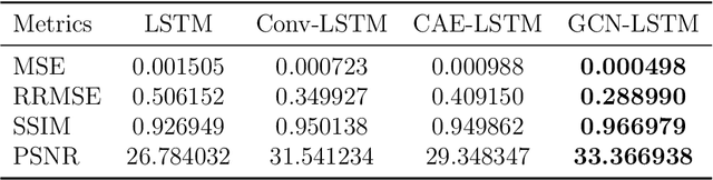 Figure 4 for Explainable Global Wildfire Prediction Models using Graph Neural Networks