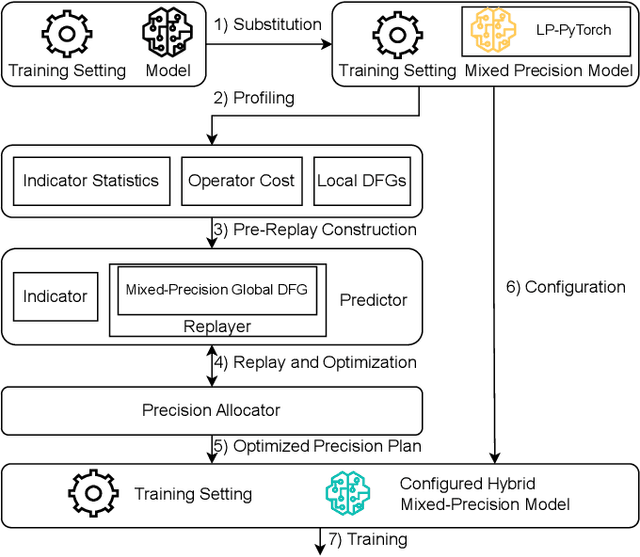 Figure 3 for QSync: Quantization-Minimized Synchronous Distributed Training Across Hybrid Devices