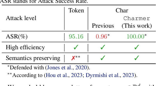 Figure 2 for Revisiting character-level adversarial attacks