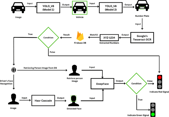 Figure 2 for Enhancing Vehicle Entrance and Parking Management: Deep Learning Solutions for Efficiency and Security