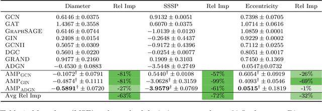 Figure 2 for Adaptive Message Passing: A General Framework to Mitigate Oversmoothing, Oversquashing, and Underreaching