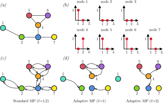 Figure 3 for Adaptive Message Passing: A General Framework to Mitigate Oversmoothing, Oversquashing, and Underreaching