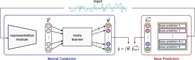 Figure 1 for A Scalable and Transferable Time Series Prediction Framework for Demand Forecasting