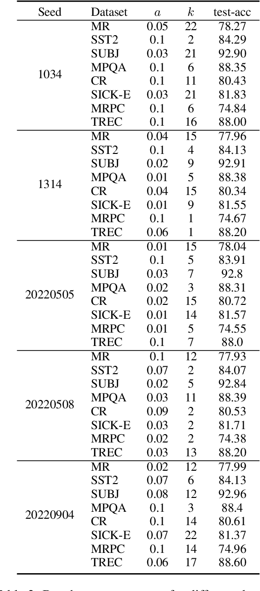 Figure 4 for NoPPA: Non-Parametric Pairwise Attention Random Walk Model for Sentence Representation