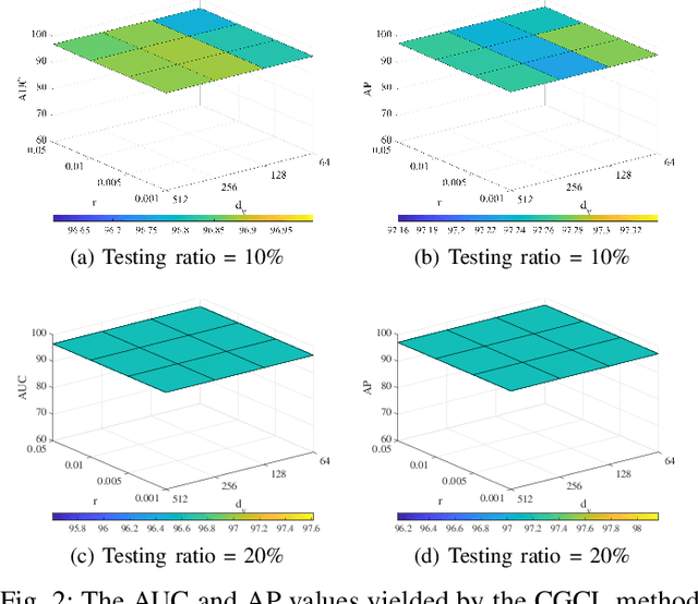 Figure 2 for Cross-View Graph Consistency Learning for Invariant Graph Representations