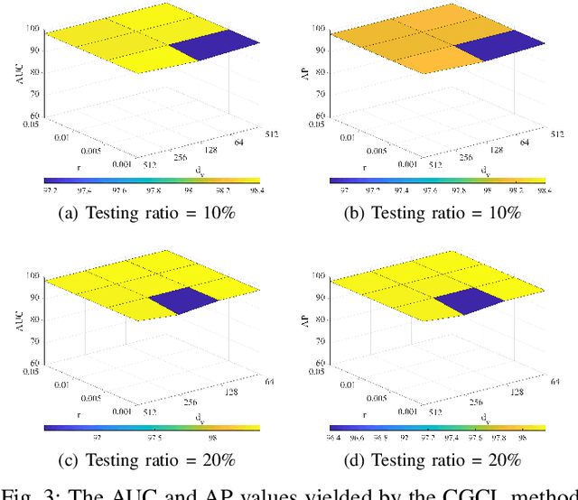 Figure 3 for Cross-View Graph Consistency Learning for Invariant Graph Representations