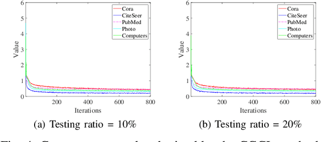 Figure 4 for Cross-View Graph Consistency Learning for Invariant Graph Representations