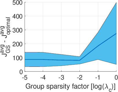 Figure 2 for Microphone Subset Selection for the Weighted Prediction Error Algorithm using a Group Sparsity Penalty